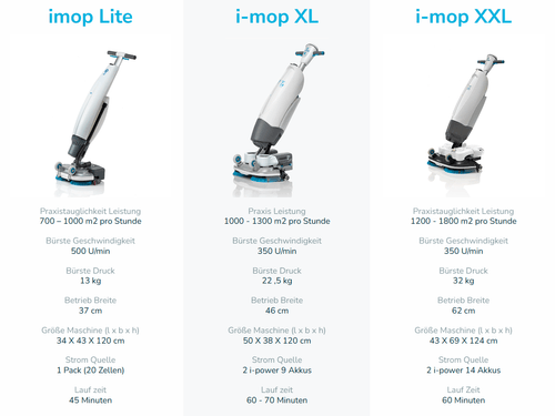 i-mop Bedienung in Aktion